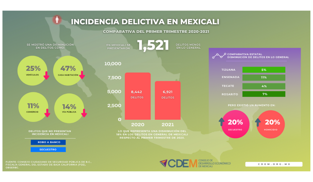 Incidencia Delictiva en Mexicali